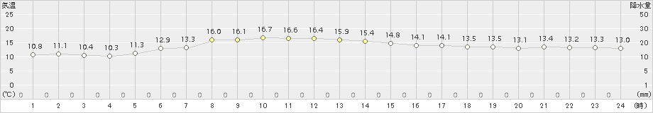 江差(>2015年10月08日)のアメダスグラフ