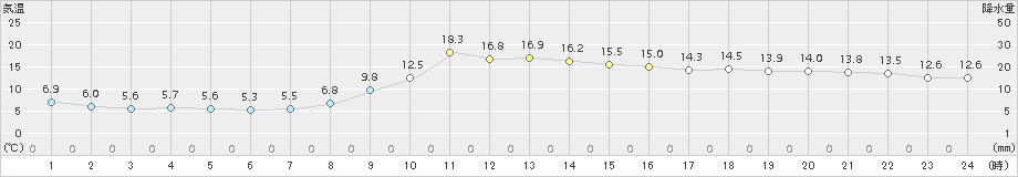 鷹巣(>2015年10月08日)のアメダスグラフ