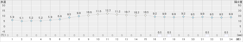 八幡平(>2015年10月08日)のアメダスグラフ