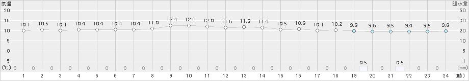 奥中山(>2015年10月08日)のアメダスグラフ