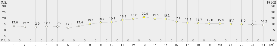 江刺(>2015年10月08日)のアメダスグラフ