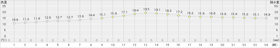 気仙沼(>2015年10月08日)のアメダスグラフ