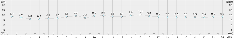 草津(>2015年10月08日)のアメダスグラフ