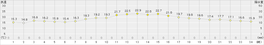 伊勢崎(>2015年10月08日)のアメダスグラフ