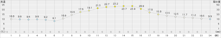 切石(>2015年10月08日)のアメダスグラフ