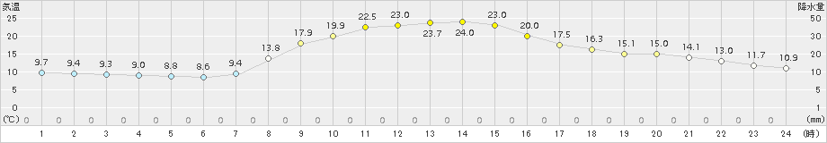 佐久間(>2015年10月08日)のアメダスグラフ