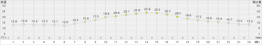 菊川牧之原(>2015年10月08日)のアメダスグラフ