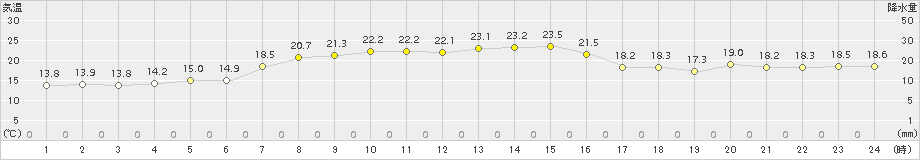 稲取(>2015年10月08日)のアメダスグラフ