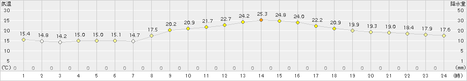 御前崎(>2015年10月08日)のアメダスグラフ