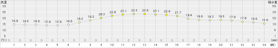 愛西(>2015年10月08日)のアメダスグラフ