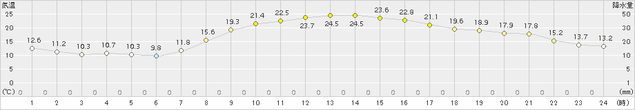 豊田(>2015年10月08日)のアメダスグラフ