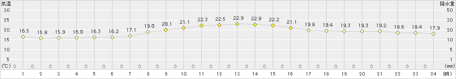 南知多(>2015年10月08日)のアメダスグラフ