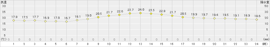 伊良湖(>2015年10月08日)のアメダスグラフ