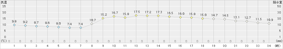 神岡(>2015年10月08日)のアメダスグラフ