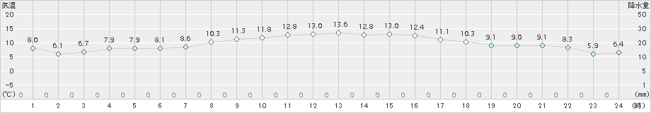 六厩(>2015年10月08日)のアメダスグラフ