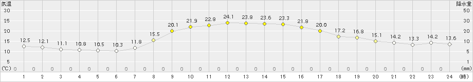 美濃(>2015年10月08日)のアメダスグラフ