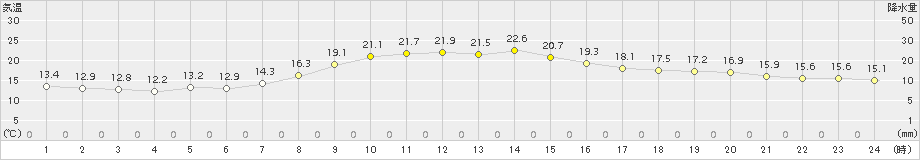 関ケ原(>2015年10月08日)のアメダスグラフ