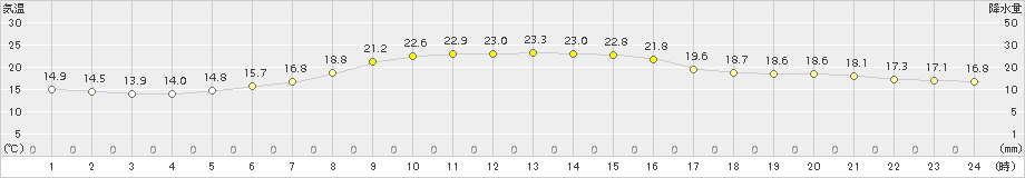 大垣(>2015年10月08日)のアメダスグラフ