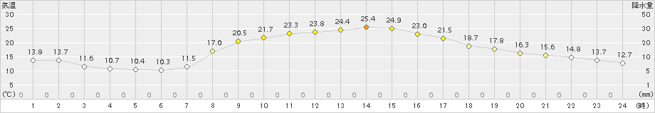 多治見(>2015年10月08日)のアメダスグラフ