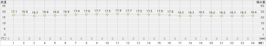 弾崎(>2015年10月08日)のアメダスグラフ