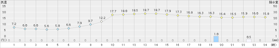 下関(>2015年10月08日)のアメダスグラフ