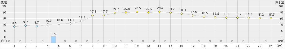 新津(>2015年10月08日)のアメダスグラフ