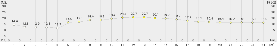 巻(>2015年10月08日)のアメダスグラフ