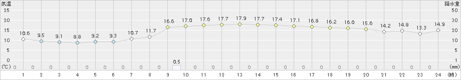 安塚(>2015年10月08日)のアメダスグラフ