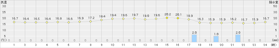 越廼(>2015年10月08日)のアメダスグラフ