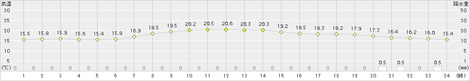 今津(>2015年10月08日)のアメダスグラフ