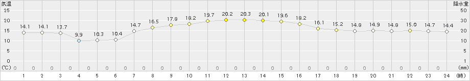 信楽(>2015年10月08日)のアメダスグラフ