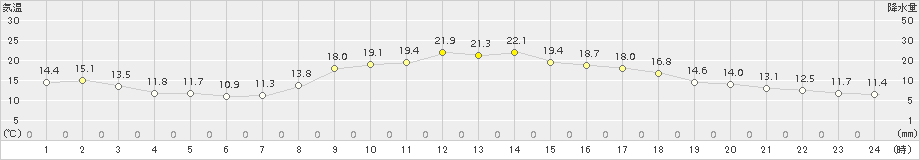 能勢(>2015年10月08日)のアメダスグラフ