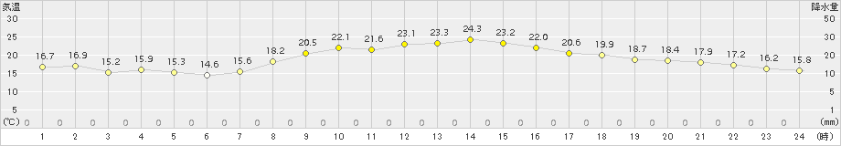 豊中(>2015年10月08日)のアメダスグラフ