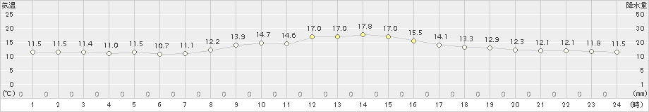 生駒山(>2015年10月08日)のアメダスグラフ