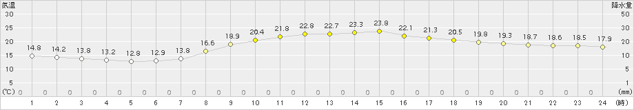 八尾(>2015年10月08日)のアメダスグラフ