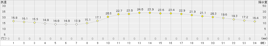 広島(>2015年10月08日)のアメダスグラフ