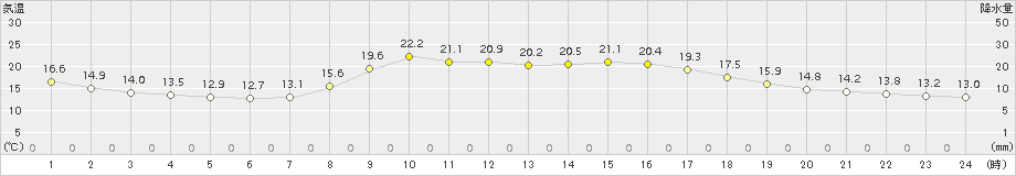 西郷(>2015年10月08日)のアメダスグラフ