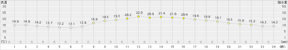 松江(>2015年10月08日)のアメダスグラフ