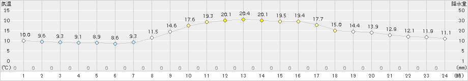 掛合(>2015年10月08日)のアメダスグラフ