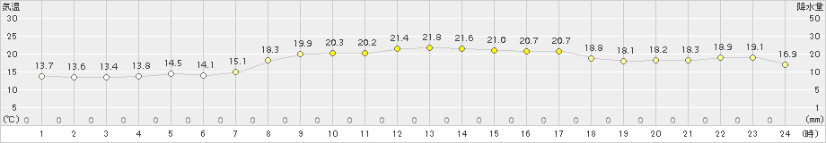 四国中央(>2015年10月08日)のアメダスグラフ