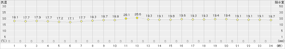 瀬戸(>2015年10月08日)のアメダスグラフ