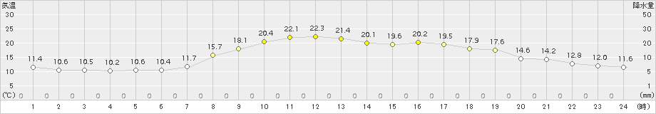 宇和(>2015年10月08日)のアメダスグラフ