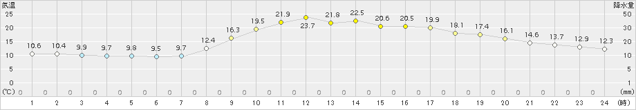 近永(>2015年10月08日)のアメダスグラフ