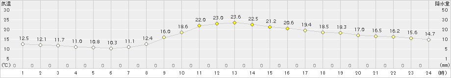 大栃(>2015年10月08日)のアメダスグラフ