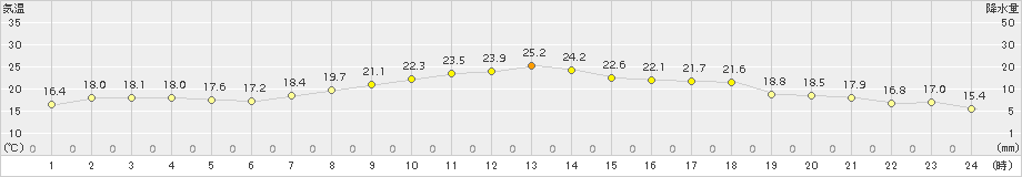 後免(>2015年10月08日)のアメダスグラフ