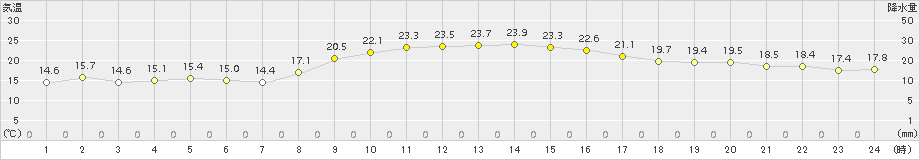 安芸(>2015年10月08日)のアメダスグラフ