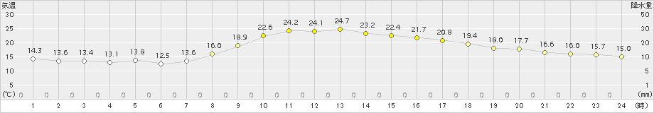 佐賀(>2015年10月08日)のアメダスグラフ