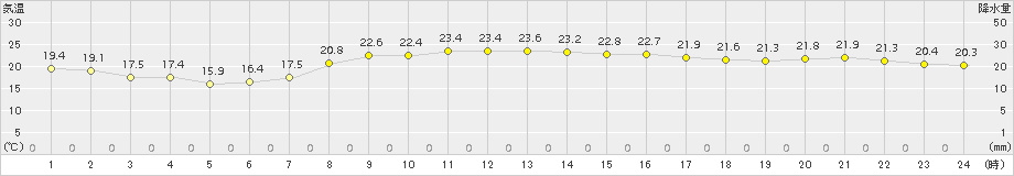 清水(>2015年10月08日)のアメダスグラフ