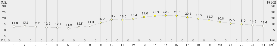 飯塚(>2015年10月08日)のアメダスグラフ