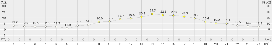 川副(>2015年10月08日)のアメダスグラフ